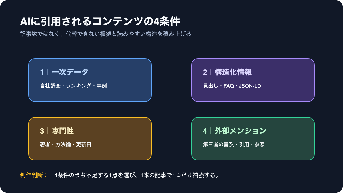 AI検索時代のコンテンツ戦略 — 104社データで整理する4つの確認軸