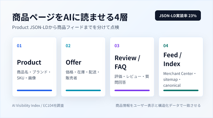 Product・Offer・Review・Merchant Centerの確認層