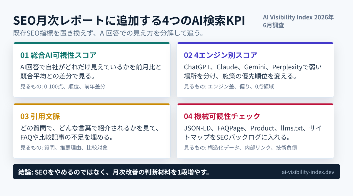 SEO月次レポートに追加するAI検索KPIの4象限マップ