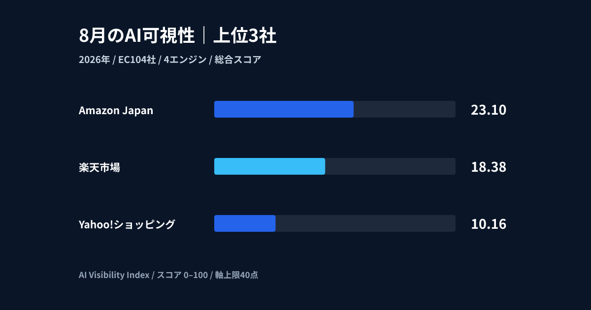 2026年8月 AI可視性ランキング解説 — EC104社の順位・4エンジン・業界別分析