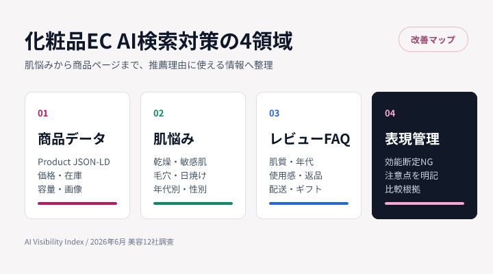化粧品ECのAI検索対策を商品データ、悩み別カテゴリ、レビュー、表現リスクに分けた改善マップ