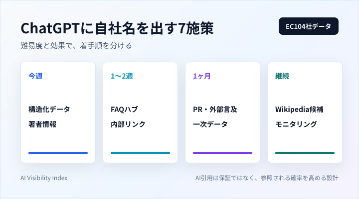 ChatGPTに自社名を出すための7施策優先度マップ