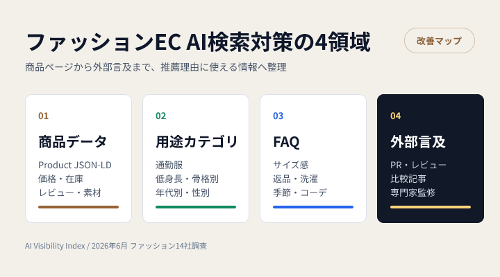 ファッションECのAI検索対策を商品データ、カテゴリ、FAQ、外部言及に分けた改善マップ