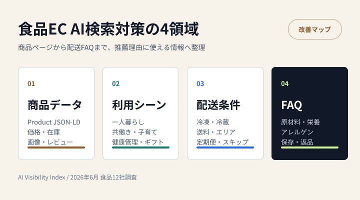 食品ECのAI検索対策を商品データ、利用シーン、配送条件、FAQに分けた改善マップ
