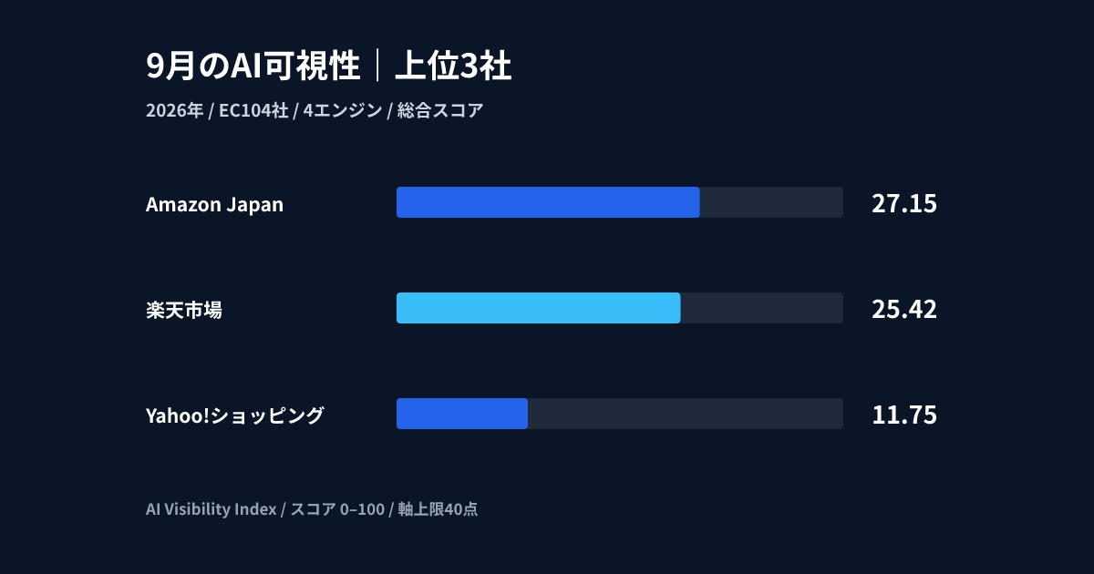2026年9月 AI可視性ランキング解説 — EC104社の順位・4エンジン・業界別分析